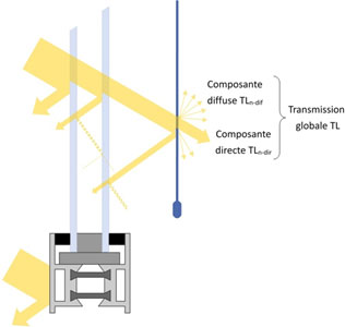 Facteur de transmission lumineuse TL